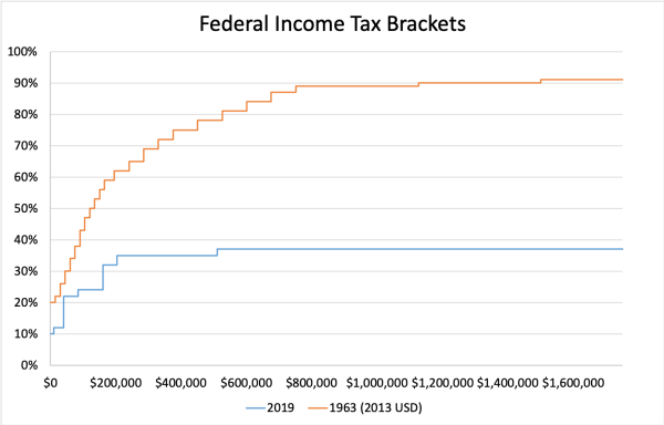 Federal Income Tax Brackets