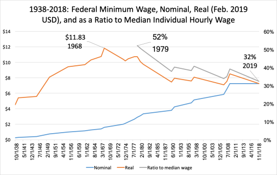 Minimum Wage Over Time