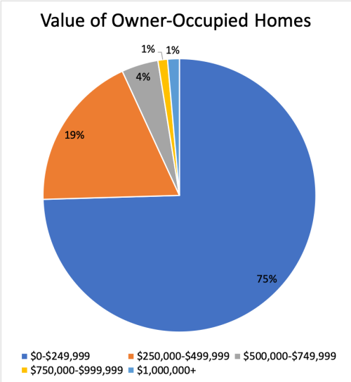 Philadelphia Value of Owner-Occupied Homes